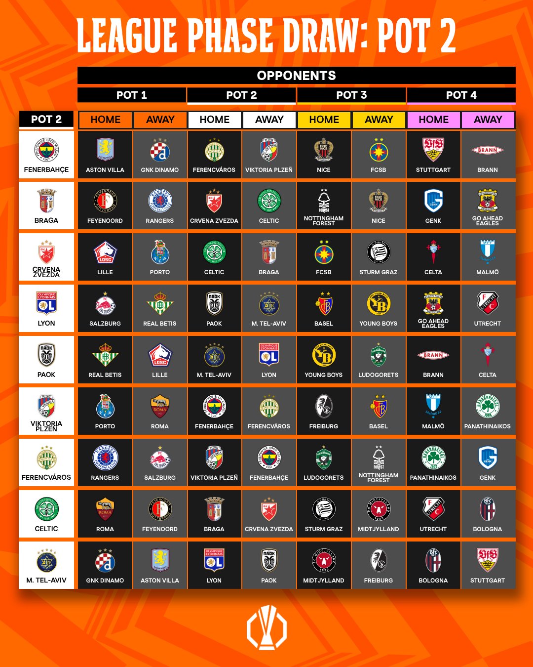Tirage complet de la Ligue Europa 2025/26 avec les 36 clubs engagés