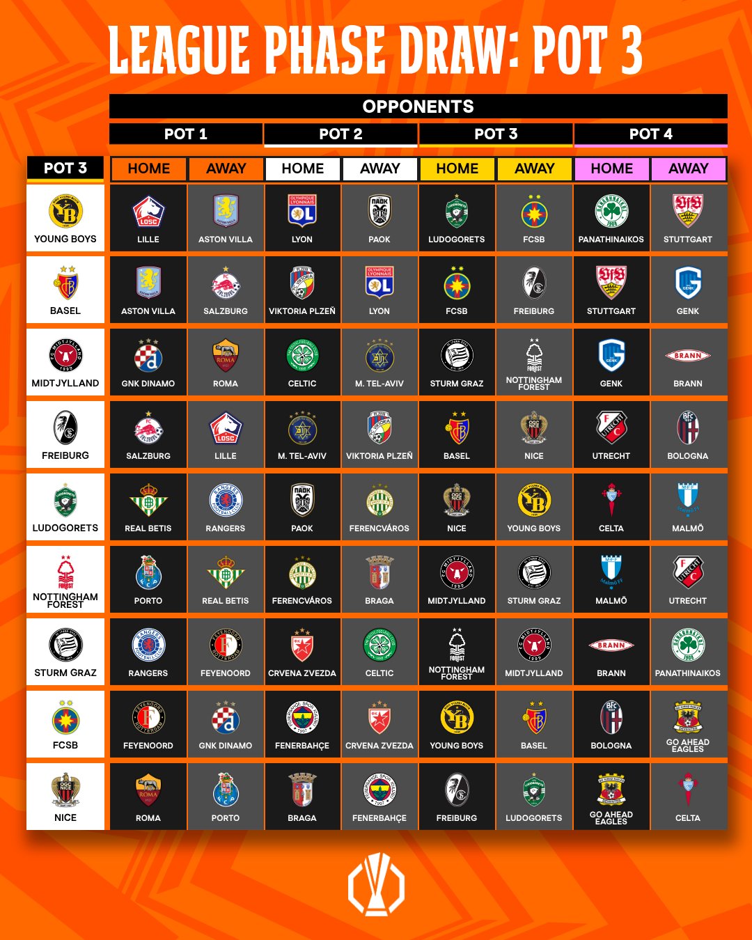 Tirage complet de la Ligue Europa 2025/26 avec les 36 clubs engagés