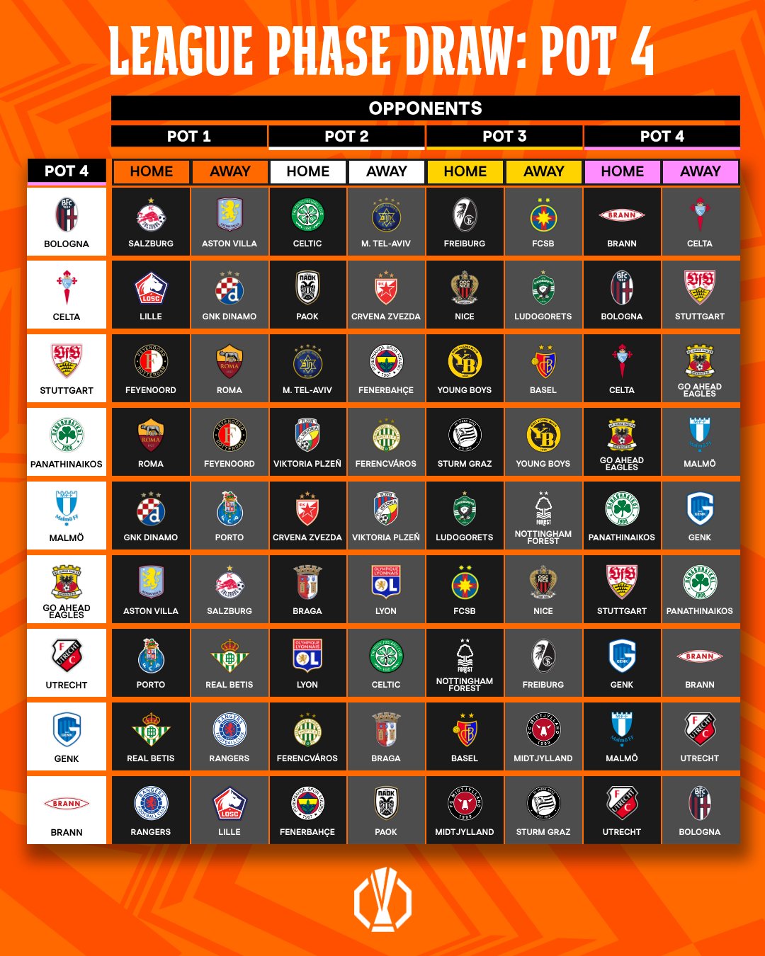 Tirage complet de la Ligue Europa 2025/26 avec les 36 clubs engagés
