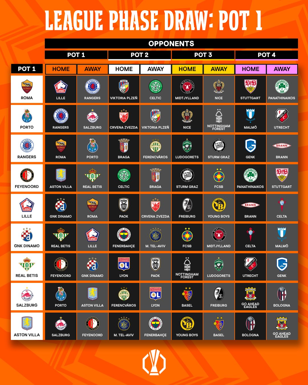 Tirage complet de la Ligue Europa 2025/26 avec les 36 clubs engagés