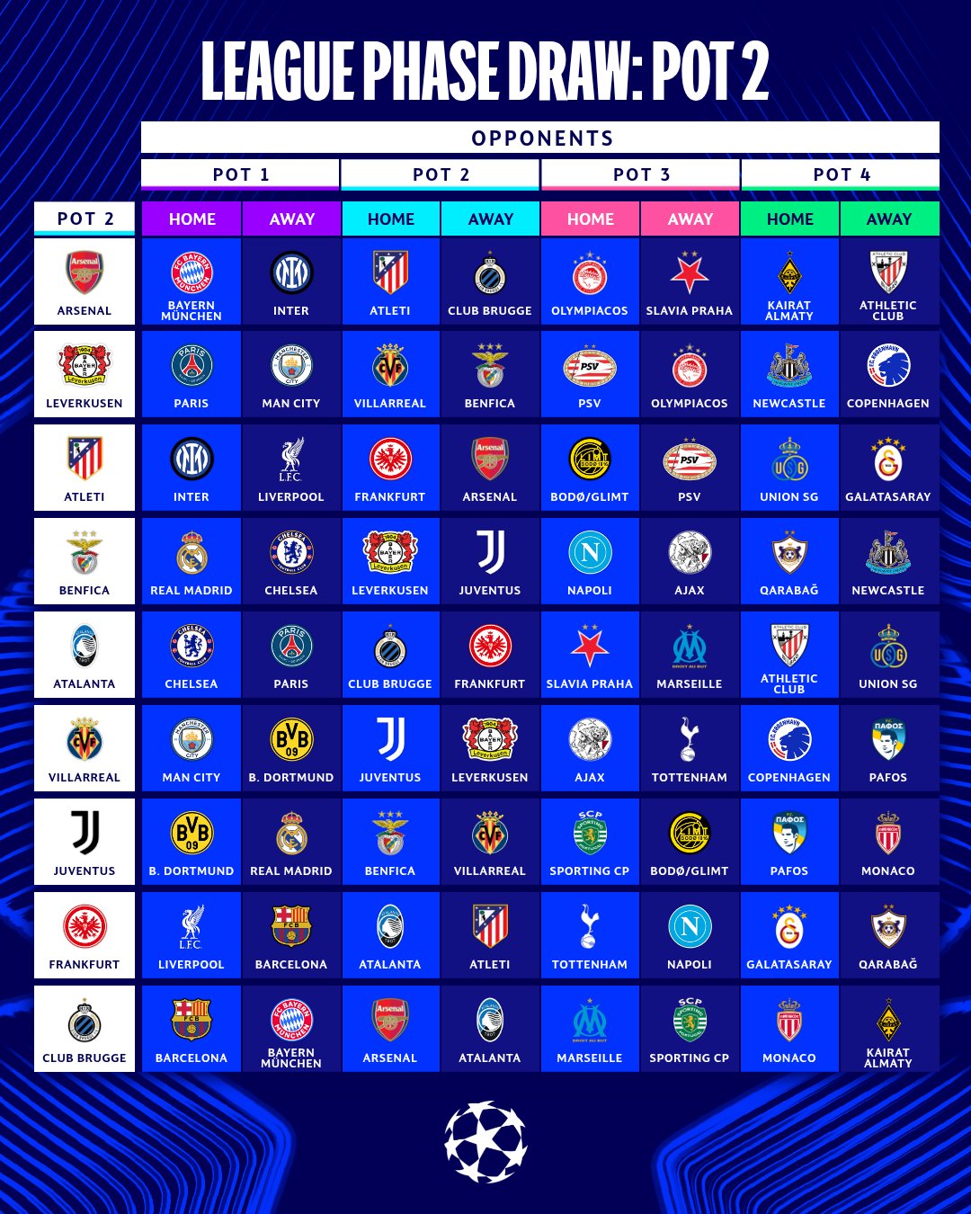 Ligue des Champions 2025/26 tirage au sort complet