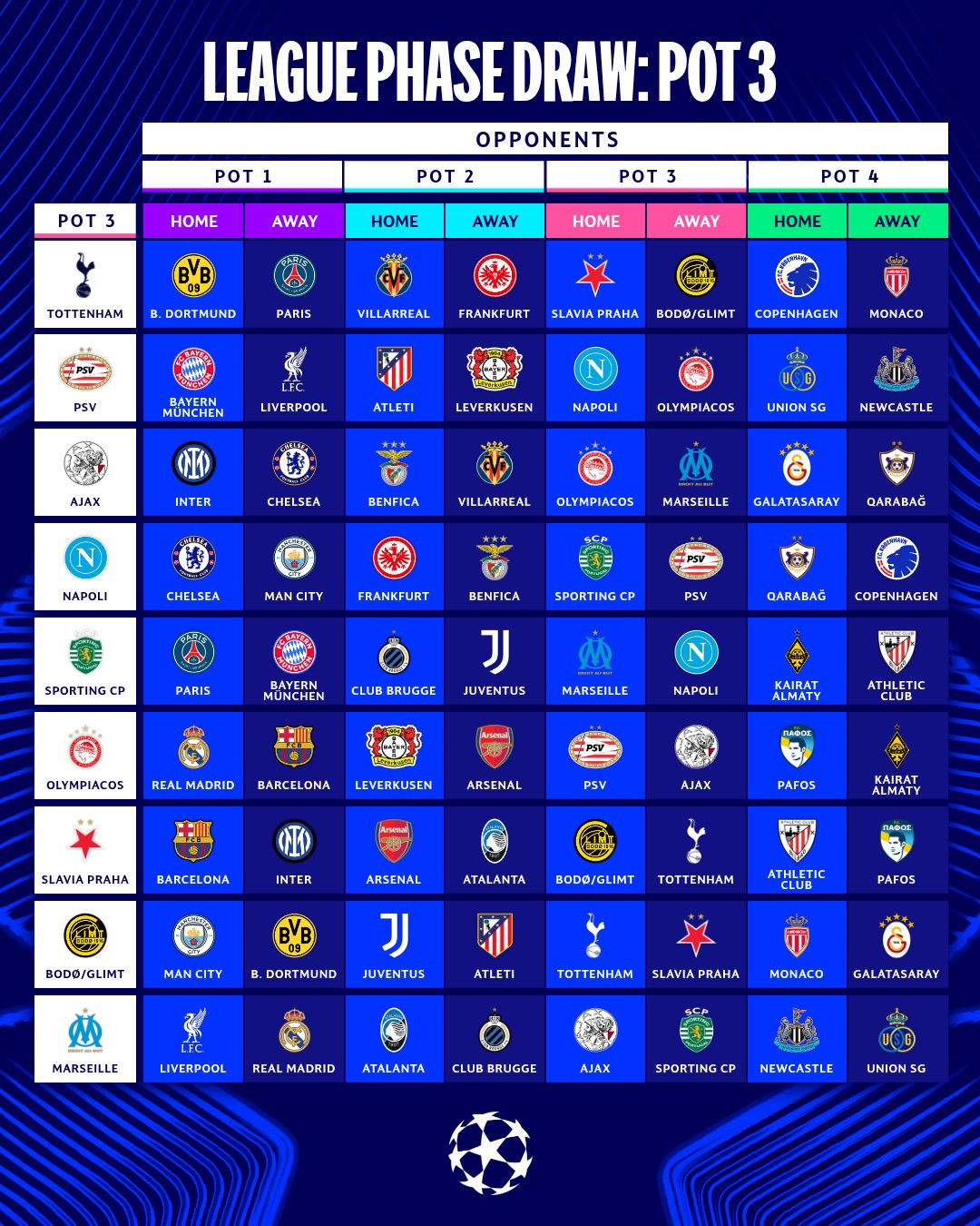 Ligue des Champions 2025/26 tirage au sort complet