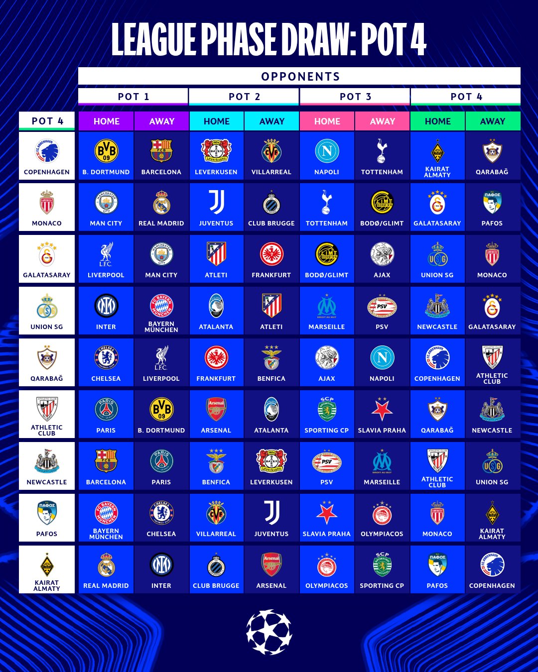 Ligue des Champions 2025/26 tirage au sort complet