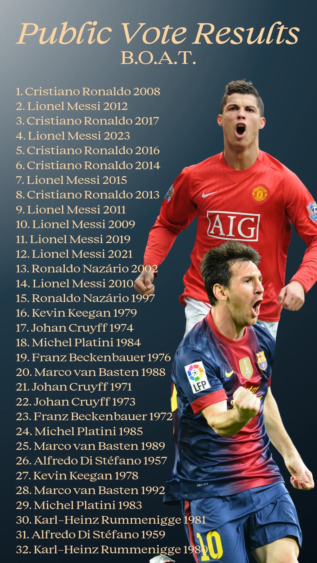 Classement du plus grand Ballon d'Or de l'histoire selon le vote B.O.A.T.